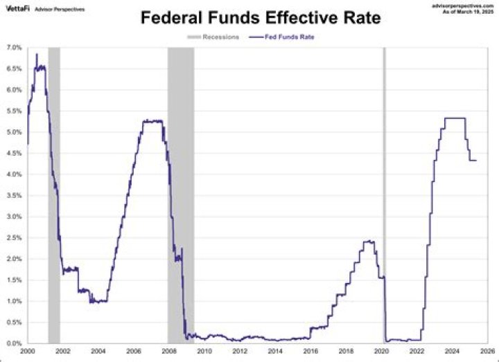 Who decides the federal fund rate