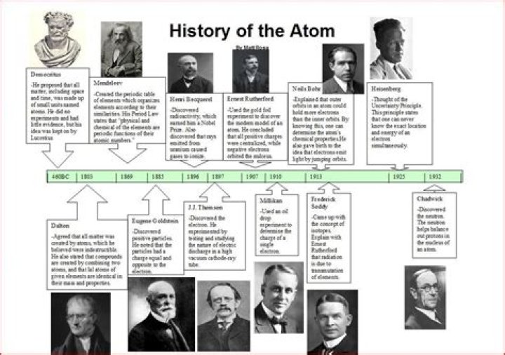 Who discovered the atoms in order
