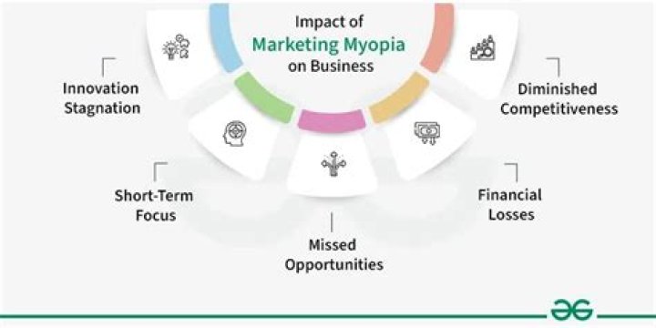 Who invented marketing myopia