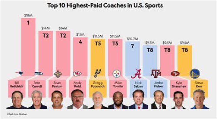 Who Is Highest-Paid NFL coach