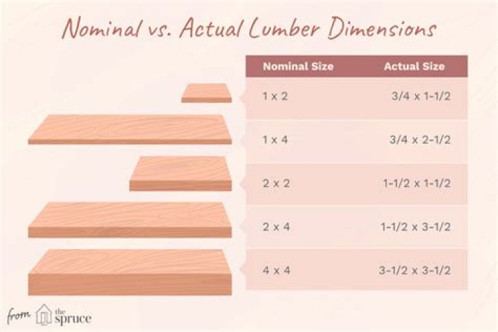 Why are lumber nominal and actual sizes different