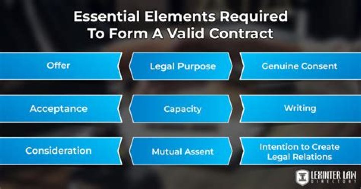 Why are valid contracts important