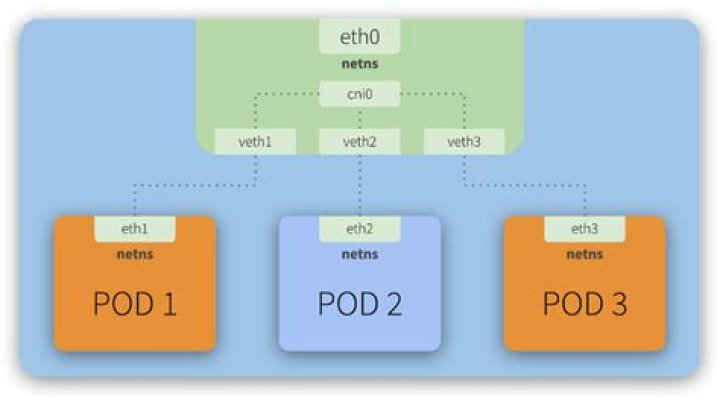 Why do we need flannel Kubernetes