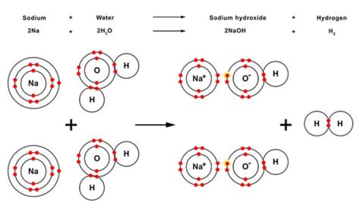 Why does sodium react more violently with water than lithium