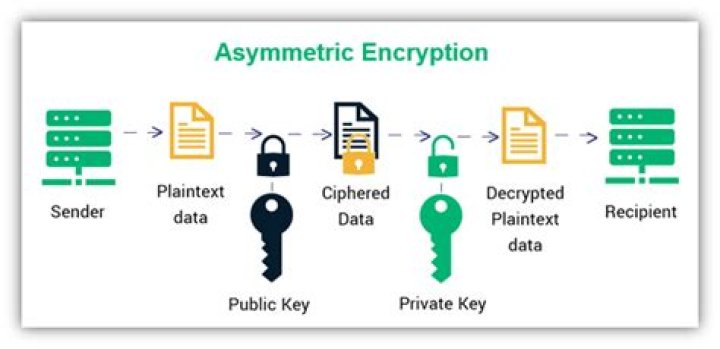 Why is asymmetric key more secure