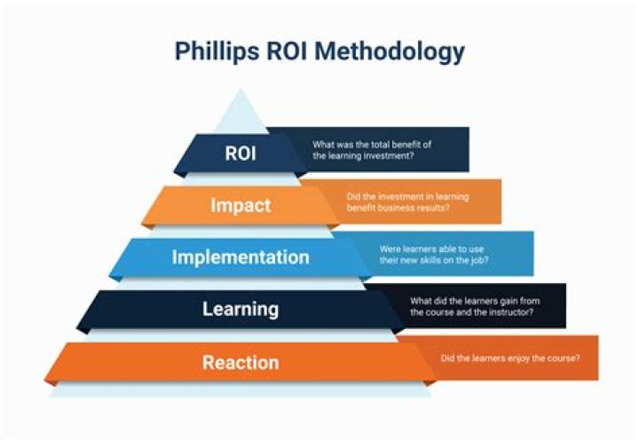 Why is ROI for higher education high