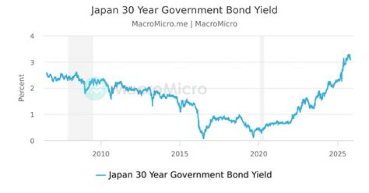 Why is the 30-year bond important